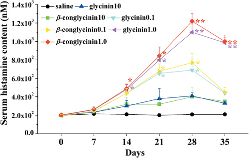 Figure 2. Response of serum histamine levels. Sera were collected on days 0, 7, 14, 21, 28 and 35 from groups of mice (n=8) sensitised with different doses of glycinin or β-conglycinin. Glycinin 0.1, 1.0, 10 and β-conglycinin 0.1, 1.0, 10 represent 0.1, 1, 10 mg/day glycinin and 0.1, 1, 10 mg/day β-conglycinin, respectively. Histamine levels were determined using an enzyme immunoassay kit. The data are presented as mean±SD. *, p<0.05; **, p<0.01 versus saline-treated group.