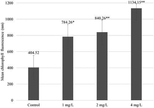 Figure 1. Mean chlorophyll a fluorescence in yellow medick leaves after a 5 week exposure with different concentrations of Fe3O4 NPs. The mean is averaged from three replicates and error bars correspond to standard derivation of mean. *Indicates significant difference from control (P < 0.05); **indicates significant difference from control (P < 0.01).