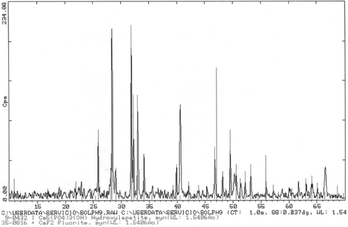 Figure 8. XRD from sample in Figure 7. It shows that the bars correspond to crystalline Hap, although other peaks are present. These could be due to CaF2 or KCl2.