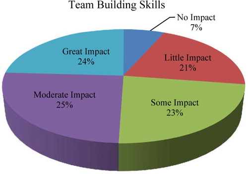 Fig. 2.  Self-reported impact of the EMT curriculum and ambulance experiences on students’ team-building skills (N=97).