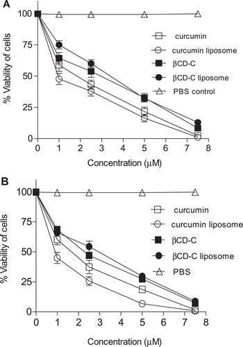 Figure 7.  Cytotoxicity of curcumin formulations in SW-620 colon cancer cells (A) and A-549 lung cancer cells (B). All other controls (empty liposome, βCD and 0.25% DMSO) produced no effect or same as PBS. Bars indicate SEM of three replicates.