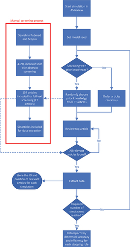 Figure 1. Flowchart visualizing the screening and simulations of screening with ASReview. The manual screening in red was performed prior to the simulations. After each iterations, article ID and corresponding position were saved and the simulation was stopped when the required number of iterations was reached.