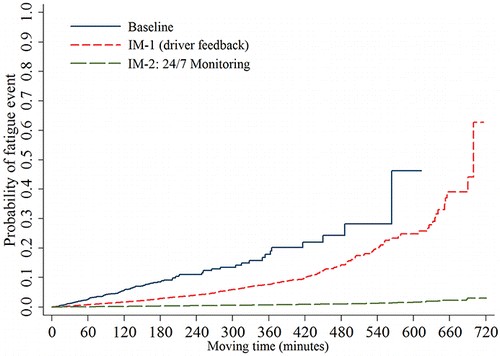 Figure 2. Probability of fatigue event.