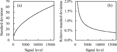 Figure 5. The noise model used in this study: (a) standard deviation and (b) relative standard deviation as functions of the signal level.