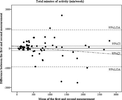 Figure 2. The differences between the total minutes of activity on the first and second measurement of the Adapted-SQUASH, plotted against their mean for each participant, together with the 95% confidence interval (CI) and the 95% Limits of Agreement (LOA) (N = 68), with the diagonal line representing the correlation between the x and y axis (ρ = −0.10, p =.431), indicating homoscedasticity