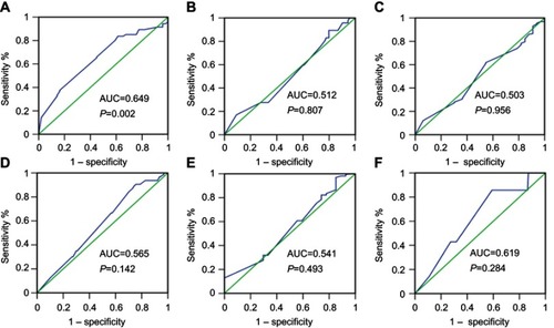 Figure 2 ROC-curve analysis of cutoff for high and low expression of ZMYND8 protein in nasopharyngeal carcinoma by various clinical parameters.Notes: Sensitivity and specificity for each clinical parameter is plotted, with corresponding ROC curves for ZMYND8 scores. Cutoff values corresponding to points on curves closest to 0 and 1), meaning that the point had both maximum sensitivity and specificity. Green lines are reference lines and blue lines are movements in different cutoff values of corresponding curves by sensitivity (y-axis and 1 – specificity (y-axis). Survival status (A); clinical stage (B); relapse (C); T stage (D); M stage (E); N stage (F).