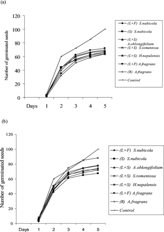 Figure 2 Effect of methanol extracts on seed germination at (a) 7500 ppm and (b) 1000 ppm as a function of the incubation period of seeds.