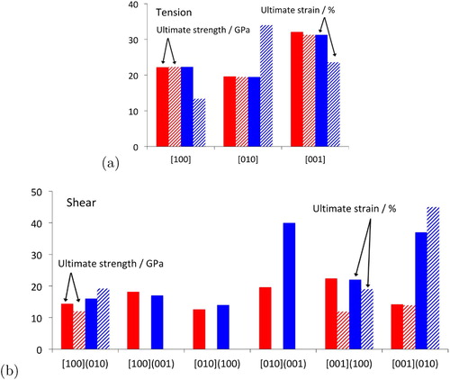 Figure 20. Calculated ideal values of ultimate strength at corresponding engineering strains for perfect crystals of cementite. (a) Tensile deformation along crystallographic axes parallel to the cell axes. (b) Shears on the planes and directions indicated. Uniform colour indicates data from Garvik et al. [Citation51] whereas the cross-hatched bars are from Jiang and Srinivasan [Citation37].