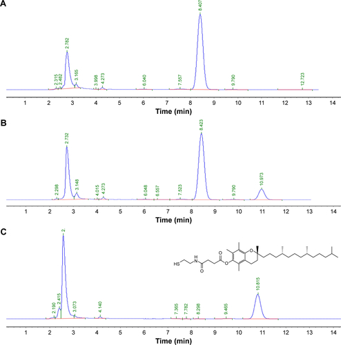 Figure S5 SAHA-S-S-VE in RP-HPLC chromatograms was detected by UV absorption using 288 nm as the monitored wavelength. (A) SAHA-S-S-VE; (B) mixture of SAHA-S-S-VE and its reduced product; (C) totally reduced product of SAHA-S-S-VE.Abbreviations: HPLC, high performance liquid chromatography; RP, reverse phase; UV, ultraviolet; min, minutes.