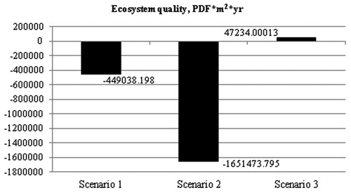 Figure 8. Ecosystem damage category.