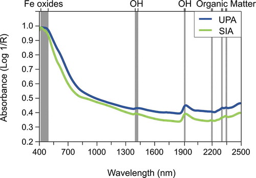 Figure 3. Mean spectra of the complete vis-NIRS data set from Upernaviarsuk (UPA) and Søndre Igaliku (SIA).