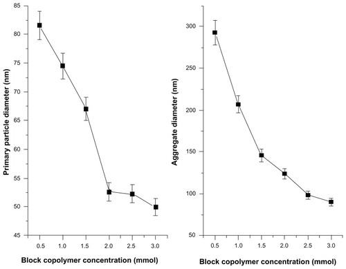 Figure 2 Effect of block copolymer concentrations on the average primary and aggregated particle diameters.
