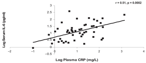 Figure 3b The relationship between CRP and IL-6 at the one-year visit.