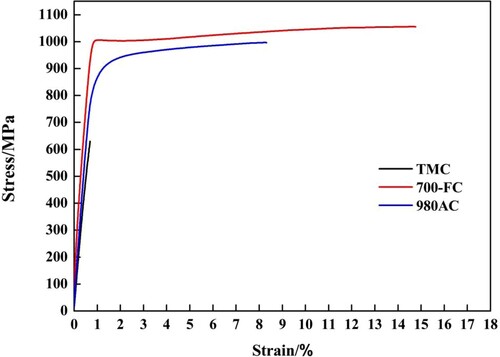Figure 8. Tensile engineering stress–strain curves of the TMC, 700-FC and 980-AC samples.