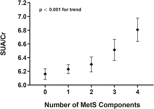 Figure 1 Associations between serum uric acid to creatinine ratio (SUA/Cr) and the number of metabolic syndrome (MetS) components. Values are adjusted for age and gender.
