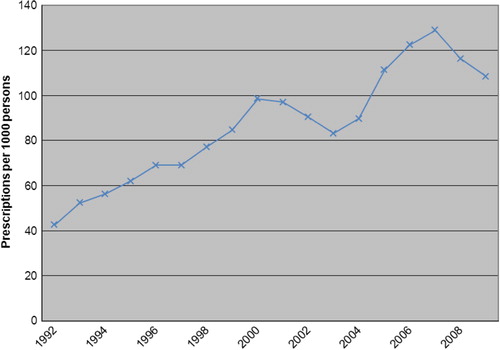 Fig. 2.  Trimethoprim/sulfamethoxazole prescription rate per 1,000 American Indian/Alaska Native persons ≥5 years of age (1992–2009).