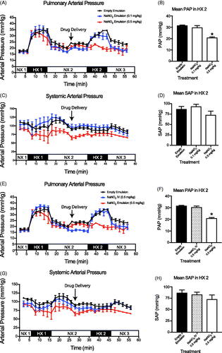 Figure 4. In vivo evaluation of the delivery of sodium nitrite (NaNO2) (Doty et al.,Citation2017). Mean pulmonary artery pressure (PAP) of intrapulmonary treatment groups. (C, D) Mean arterial pressure (MAP) of intrapulmonary treatment groups. Measurements were recorded at 2 min intervals and represent mean ± SEM. Bar graphs represent the average pressure ± SEM over the 10 min time span of the second bout of hypoxia (HX 2). Empty Emulsion (•); NaNO2 Emulsion (0.1 mg/kg) (Display full size); NaNO2 Emulsion (0.5 mg/kg) (Display full size); NX - normoxic; HX - hypoxic. *p < .05 (Haase et al.,Citation2010). Mean pulmonary artery pressure (PAP) of intravenous infusion and NaNO2 emulsion (Isaac et al.,Citation2006). Mean arterial pressure (MAP) of intravenous infusion and NaNO2 emulsion. Empty Emulsion (•); NaNO2 IV (Display full size) NaNO2 Emulsion (0.5 mg/kg) (Display full size).