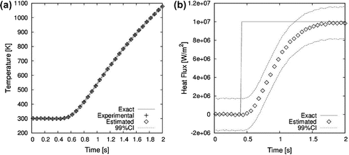 Figure 7. Case#1 time evolution of temperature at z=0 (a) and heat flux (b) at the selected control volume using the improved lumped analysis.
