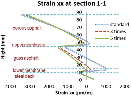 Figure 38. Strains at section 1–1 with the different bottom membrane stiffness.