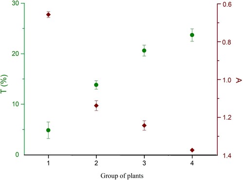 Figure 9. Average sum of absorbance (right) and transmittance (left) of each group (P. vulgaris) exposed to different light regimes.