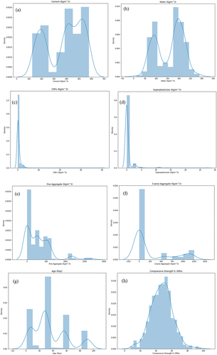 Figure 6. Multivariate analysis of all input and output variable.