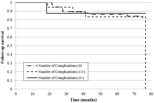 Figure 6. Kaplan–Meier curve of the follow-up 6-year survival estimate by the number of treatment complications in the hospital survivors (n = 84).