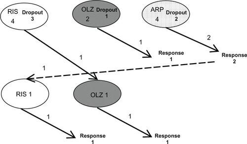 Figure S5 Outcome and antipsychotic choice in TAU patients, which “completely” and “nearly completely” conformed to our algorithm.Notes: Those receiving treatment that “nearly completely” conformed to our algorithm used another single benzodiazepine than lorazepam. One patient showed severe akathisia with aripiprazole, which was resolved by a switch to risperidone.Abbreviations: TAU, treatment-as-usual; RIS, risperidone; OLZ, olanzapine; ARP, aripiprazole.