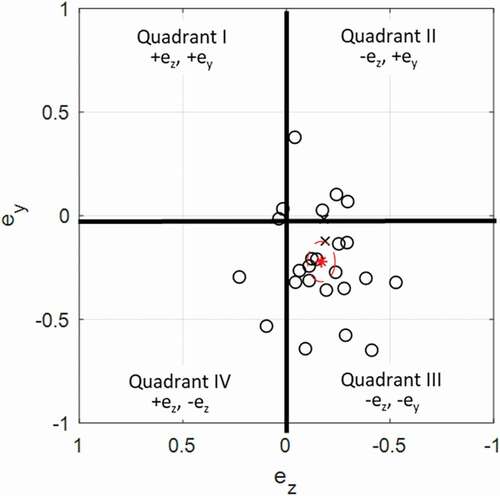 Figure 2. Spin axis tip as viewed from the right side of the basket. O: right-handed shooters, X: left-handed shooters with SA reflected, *: mean SA tip, –: 95% confidence interval of the mean.