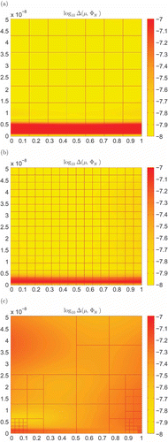 Figure 2. Demonstration of the overfitting phenomenon for a basis of size in two-dimensional parameter space with (a) the uniform-fixed, (b) the uniform-refined and (c) the local refined grid approach.