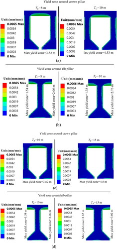 Figure 20. (a) Yield zone along the crown pillar for different TC, (b) Yield zone along the rib pillar for different TC, (c) Yield zone along the crown pillar for different TR, and (d) Yield zone along the rib pillar for different TR.