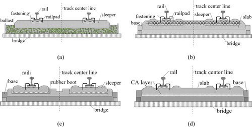 Figure 6. Typical track structures on bridges: (a) ballasted track, (b) double-block track, (c) elastic-supporting-block track, and (d) slab track.
