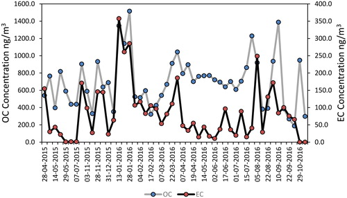 Fig. 5. Time series of EC and OC in ng/m3 (EC correspond to secondary axis).