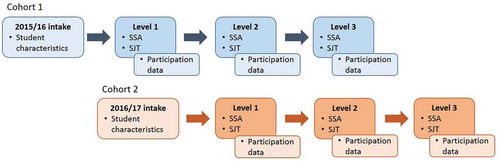 Figure 2. Data collection timeline.