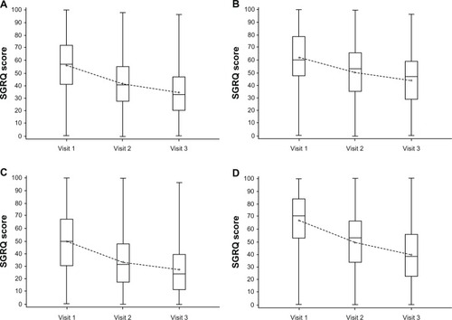 Figure 2 Summary change from baseline in SGRQ total scores, activity domain, impact domain, and symptom domain (FAS population).