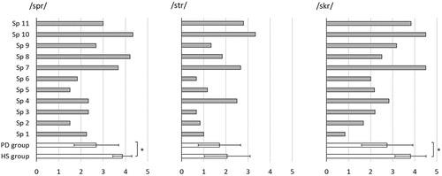 Figure 1. Ratings of consonant clusters /spr/, /str/, and /skr/ in waveform diagrams and spectrograms for individual speakers with Parkinson’s disease (Sp1-Sp11, grey bars) and for groups (speakers with Parkinson’s disease (PD) and healthy speakers (HS), unfilled bars).