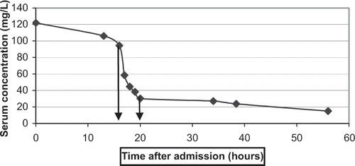 Figure 1. Phenobarbital serum concentration vs. time after admission. The arrows indicate the time at which hemodiafiltration was started and stopped (t = 16 h and t = 20 h).