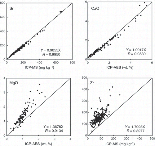 Figure 1 Energy dispersive X-ray fluorescence concentration data plotted against the values obtained by inductively coupled plasma-mass spectrometry or inductively coupled plasma-atomic emission spectrometry. The superimposed line of slope = 1.0 does not represent a line of “best fit”.