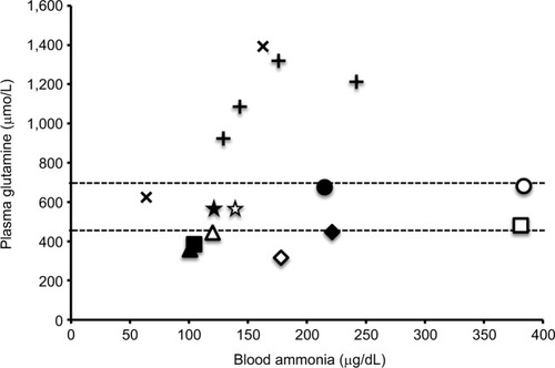 Figure 7 Relationship between blood ammonia and plasma glutamine.