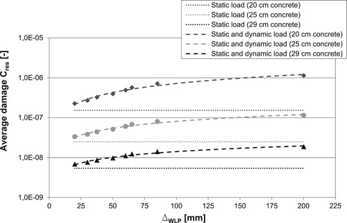 Figure 5. Impact of the variation of the longitudinal profile on the pavement damage for different pavement structures.