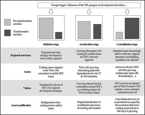 Figure 2. Transformation of West Sweden’s automotive industry (AM … automotive, IT … information technology, NIS … national innovation system). Source: Authors’ research