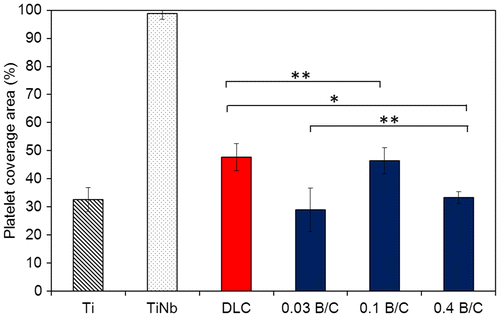 Figure 8. Platelet coverage area measured on the surfaces of uncoated Ti and TiNb substrates, and DLC and boron doped DLC films coated on TiNb substrates after incubation for 15 min. * denotes a significant difference between DLC and B/C = 0.4 (*p < 0.05). ** denotes no significant difference between DLC and B/C = 0.1, and B/C = 0.03 and 0.4 (**p > 0.05).