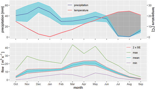 Figure 5. Climatogram for Climate Scenario 14 with moderate woodland in the catchment and the resulting simulated flow regime. The uncertainties are represented as outlined in the caption to Figure 4 (see Wainwright and Ayala Citation2021 for details).