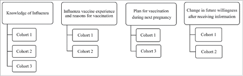 Figure 2. This study involved 3 cohorts: a cohort of 500 non-pregnant women who had given birth within the previous 2 y (cohort 1); a cohort of pregnant women who were due to give birth before October 31, 2014 (cohort 2); and a cohort of pregnant women who were due to give birth after October 31, 2014 (cohort 3). They were differentially assessed on 4 subjects using a questionnaire.