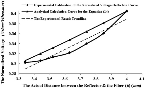 Figure 6. Calibration of the optical force sensor is performed by finding the normalized voltage-deflection curve from experimental results (black curve). This figure also shows the analytical calculation of the voltage-deflection curve using Equation (14) (gray curve) for the operational range of the force sensor. The linear approximation of the experimental voltage-deflection curve (dashed line) shows a reasonable matching between the experimental results (mean = 0.335, σ = 0.036) and the analytical calculation of mathematical model (mean = 0.350, σ = 0.035).