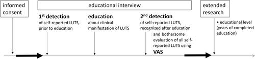 Figure 1 The research setup. After stratified random sampling, total of 499 primary care patients signed the informed consent and participated in educational interview: first they self-reported any lower urinary tract symptoms, following the education about the clinical manifestations of investigated symptoms. After education, subjects were able to report if they recognized any more of the lower urinary tract symptoms, as well as evaluated bothersome level of each reported symptom.