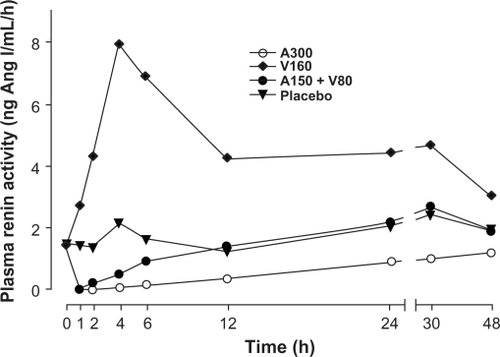 Figure 2 Time course of plasma renin activity in normotensive volunteers after administration of aliskiren 300 mg (open circles), valsartan 160 mg (diamonds), aliskiren 150 mg plus valsartan 80 mg (closed circles), and placebo (triangles). Reprinted with permission from Azizi M, Ménard J, Bissery A, et al. Pharmacologic demonstration of the synergistic effects of a combination of the renin inhibitor aliskiren and the AT1 receptor antagonist valsartan on the angiotensin II-renin feedback interruption. J Am Soc Nephrol. 2004;15(12):3126–3133.Citation44 Copyright © 2004 American Society of Nephrology.