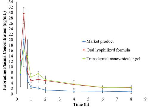 Figure 8 Mean plasma concentrations (ng/mL) of ivabradine after oral administration of the lyophilized formula and transdermal application of the nanovesicular gel, compared to the marketed product (Procoralan®).