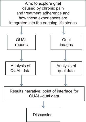 Figure 1 Schematic overview of the qualitative mixed-methods design, to reveal and compare changes. The left pathway illustrates the core component of the project (QUAL data from the written reports). The right pathway illustrates the supplemental components of the project (qual data from the images). The point of interface is the position at which the core and the supplemental components meet. The “results narrative” refers to the write-up of the core-component findings with the addition of the results of the supplemental components.