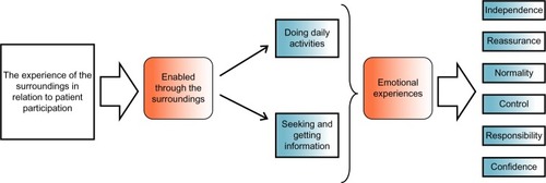 Figure 1 Patients’ experience of the surroundings in relation to patient participation.