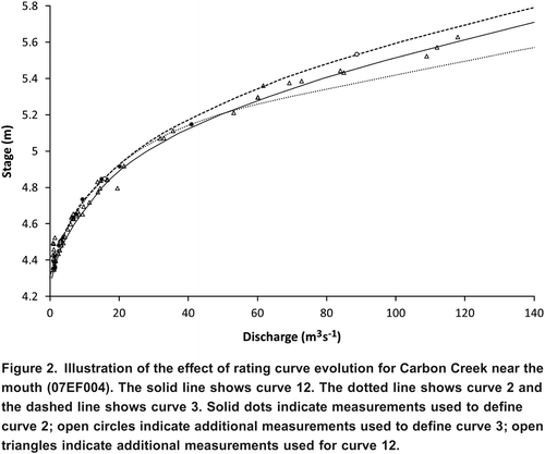 Figure 2. Illustration of the effect of rating curve evolution for Carbon Creek near the mouth (07EF004). The solid line shows curve 12. The dotted line shows curve 2 and the dashed line shows curve 3. Solid dots indicate measurements used to define curve 2; open circles indicate additional measurements used to define curve 3; open triangles indicate additional measurements used for curve 12.